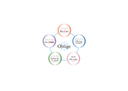 Obligeでは５つの事業を展開しています。