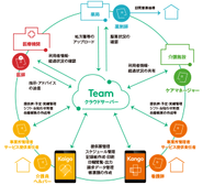 地域包括ケアシステム推進ソリューション「Team」