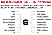 【リアル店舗における来店顧客の行動データを可視化】 「ABEJA Platform( アベジャプラットフォーム)」とは、リアル店舗内のデータ取得から解析、 可視化までを一手に行うクラウドサービスです。 来店者数や店内の滞在動態、顧客属性などの従来取得できなかったあらゆる店舗内データと、既存データから新たな価値を生み出し、売上向上やコスト削減につなげることができます。