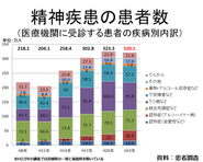 患者数統計