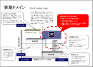 事業ドメインと関連サービスポジショニング