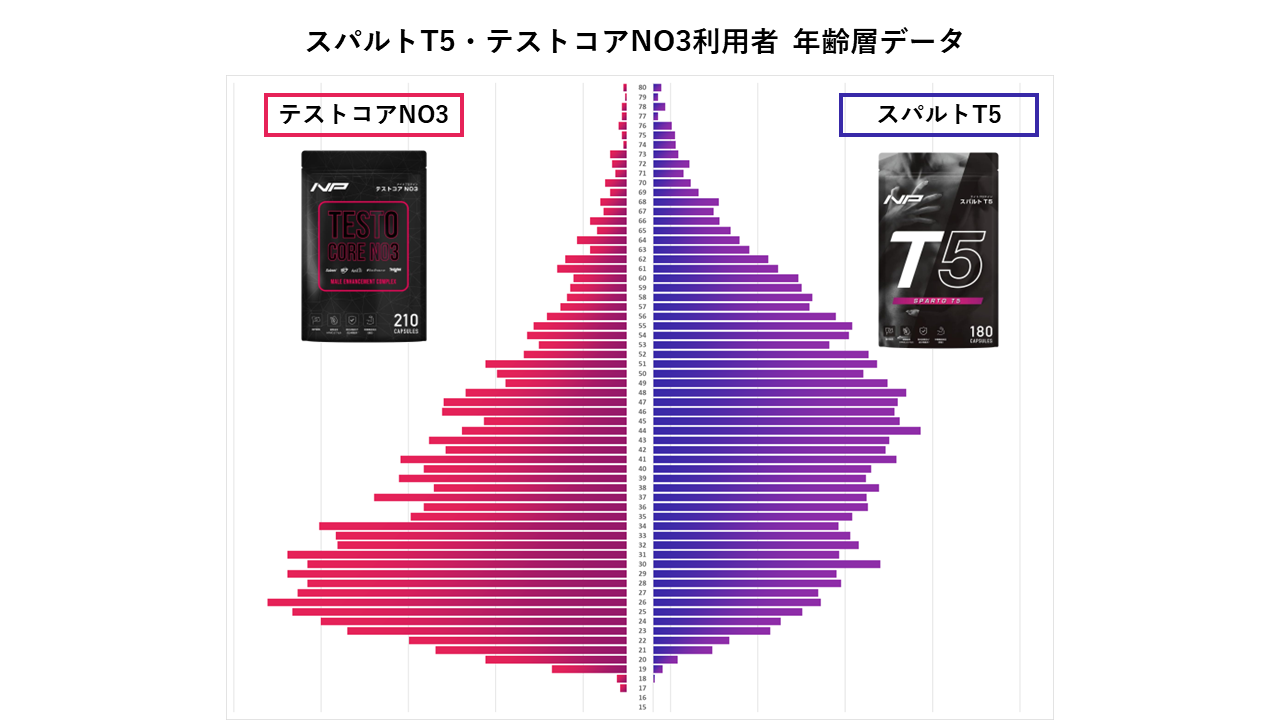 スパルトT5 vs テストコアNO3！成分やお客様層の違いからおすすめを