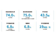 多様なライフスタイルが求められる現在、テックプロジェクトサービスでは、仕事とプライベートを両立しつつ社員が快適に仕事ができる環境を整えるように心がけています。