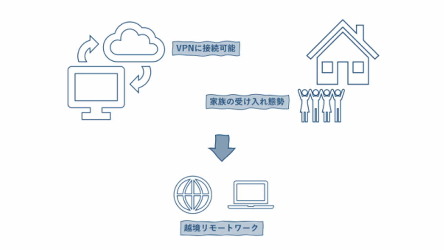 ラクーンの越境リモートワークの仕組みを説明する画像