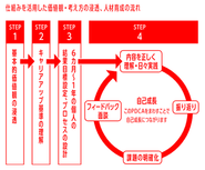 「人づくり」を大切にするために、一人ひとりの成長も会社の成長も可視化する徹底した目標管理と、明確な評価基準のもと半期ごとに評価とフィードバックを実施し、個人の成長を支援しています。