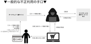 カード不正利用の流れ。こうした課題を解決するサービスを提供しています。