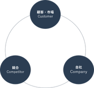 ビジネスの基本である3C「Customer（顧客）」「Company（自社）」「Competitor（競合）」の全てを共通の指標で把握する為の唯一のプラットフォームがSimilarWebProです。