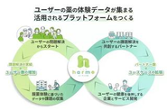 harmoはユーザー（患者様、ご家族）とパートナー（医療機関、地方自治体、製薬企業）をつなげるプラットフォーム