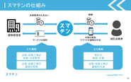 スマテンは消防業界に新たな仕組みを作ります。