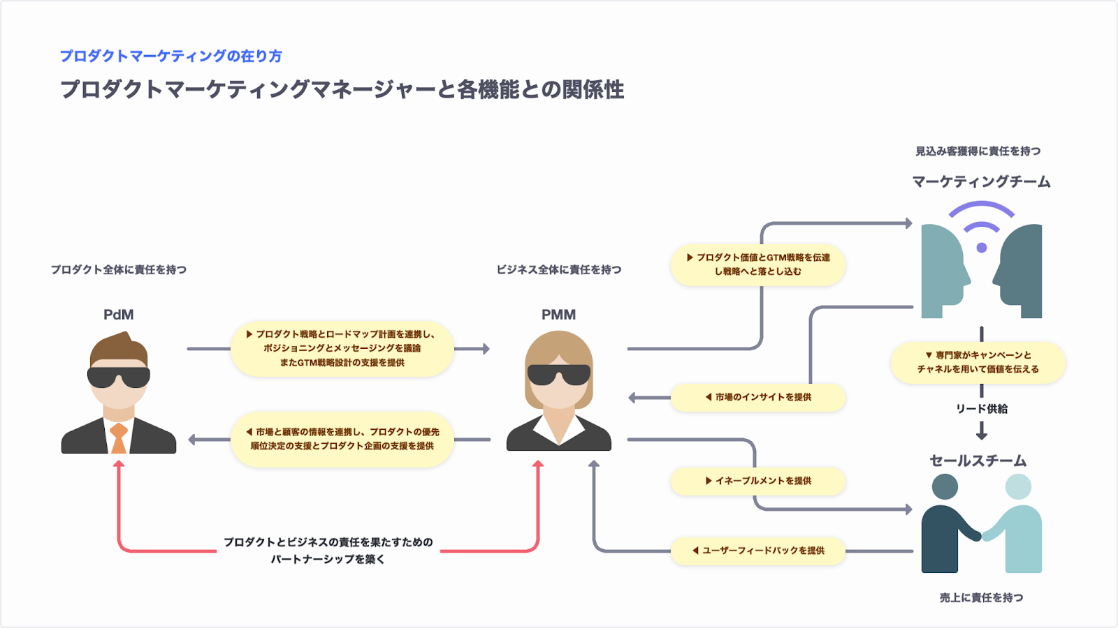 戦略を描きビジネス成長にコミットする。「伴走するプロダクトマーケティングマネージャー」の面白さ | メンバーインタビュー