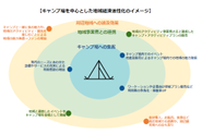キャンプ場への集客を地域へと波及させていきます