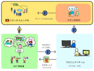 Open Townにおける1st townでのDAOとまちづくりの仕組み