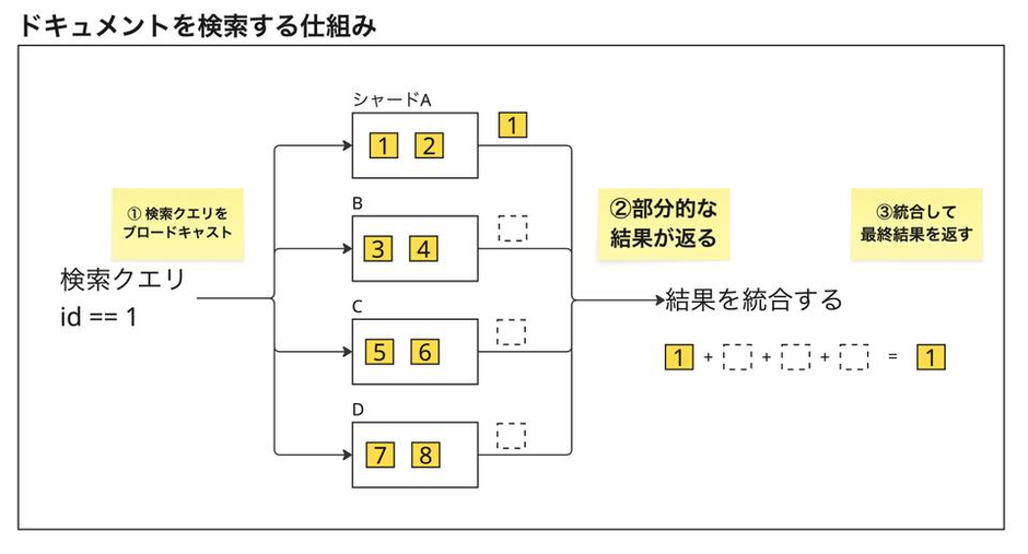 2025年から Elasticsearch に入門して、同義語検索を理解する