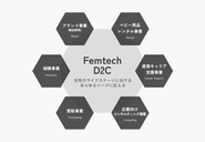 女性のライフステージの課題解決に導く「FemtechD2C」企業として、各種事業を展開