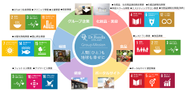 ドクターリセラグループは持続可能な開発目標（SDGs）に賛同し、 「美と健康」につなげる活動を通じてより良い社会の実現に貢献いたします。