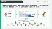 事業化までを見据えることができるプラットフォームを独自開発！