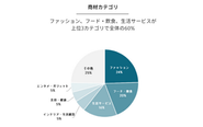 ご利用企業様の割合を表すグラフです。皆さんも馴染み深いファッション・飲食・エンタメなど身近な業界で多くご利用いただいているサービスです！