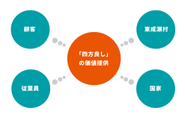 「四方」とは、顧客、従業員、国家、東成瀬村です。