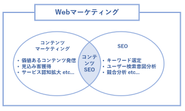 SEOとコンテンツマーケティングを組みあわせ、メディアの成長を加速させます
