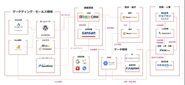 SaaS間API連携 構成例