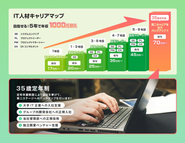 明確なキャリアプランと評価制度、キャリア支援制度を設けています。※「35歳定年制」はキャリア支援制度の名称です。会社としての定年は60歳と定めています。