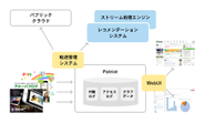 データ解析基盤「Patriot」の構築・運用