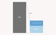 粗利で給与が決まります