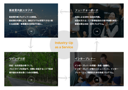 SUNDREDの事業「Industry-Up as a Service」の4つの軸