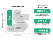 これまで、小規模かつ駅からの利便性が高くない物件は、ホテルには適さないという通説がありました。しかし、私たちはこうした物件にこそビジネスチャンスがあるのではないかと考え、敢えて距離が遠く、小中規模の物件・土地を取得。独自のノウハウを積み上げたことで、事業を成長させてきました。