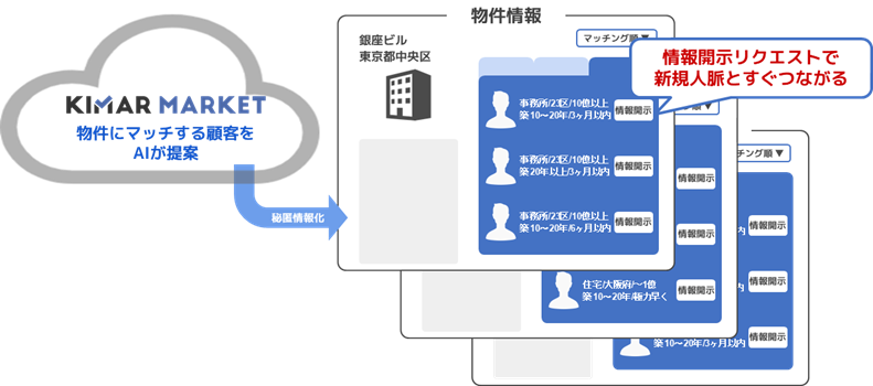 PR TIMESに、不動産事業者をAIでマッチングする新サービス「コネクション」機能提供開始についての記事が掲載されました。