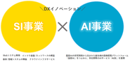 事業の柱は主にSI事業とAI事業です