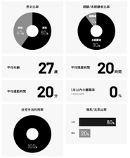 弊社について数字で出しております。未経験率90％なので安心してください。