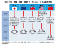 持続可能な社会づくりに向けた世界のカーボンニュートラル達成目標※引用:資源エネルギー庁HPより