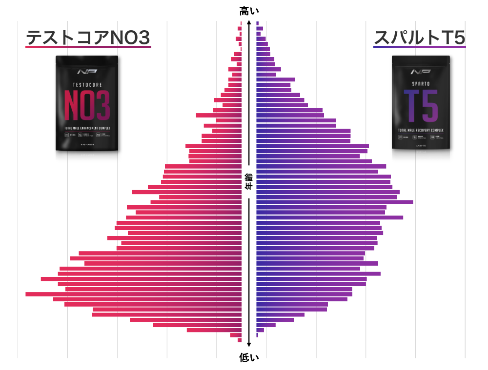 スパルトT5 vs テストコアNO3！成分やお客様層の違いからおすすめを解説します | 商品開発と最新成分