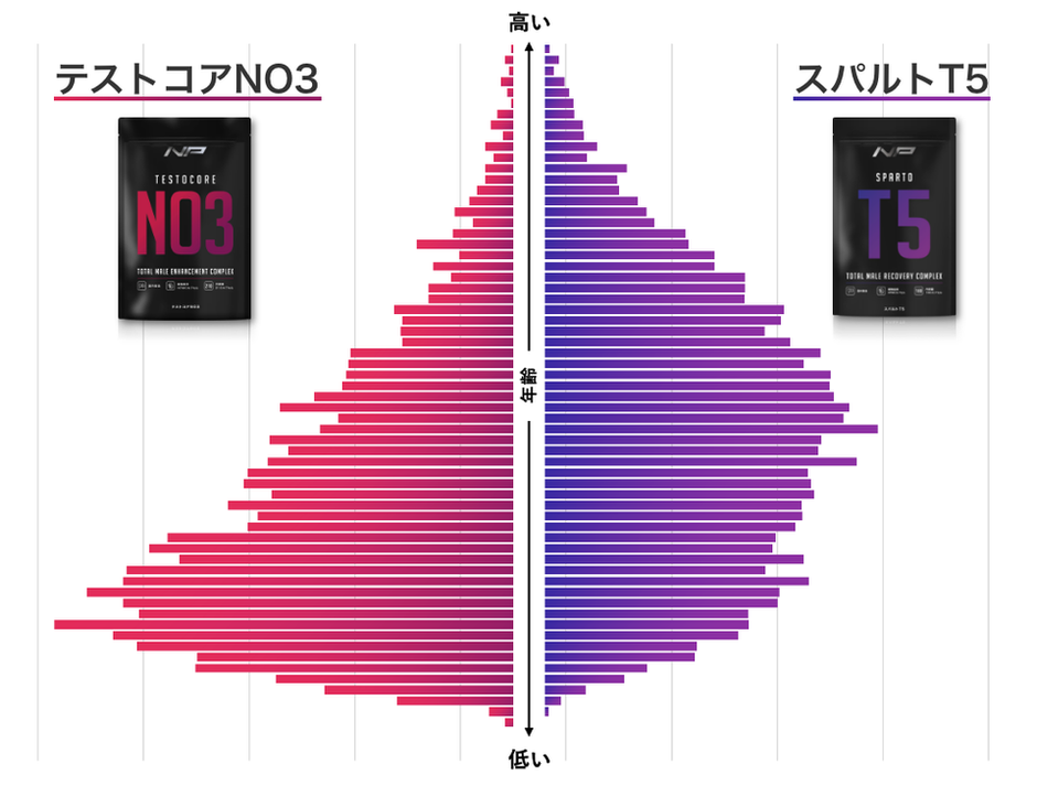 スパルトT5 vs テストコアNO3！成分やお客様層の違いからおすすめを解説します | 商品開発と最新成分