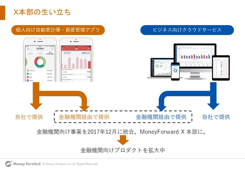 マネーフォワードにしかできない金融体験をクライアントと共創