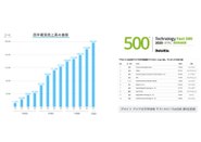 創業以来、売上高は高成長をし続けており、3年間の売上成長率において、2020年度のITセクターで日本1位、アジア6位に選出。アジア地区では、日本企業4年ぶりのトップ10入り。