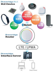 【IoT】BLEやLoRaなどの無線技術を用いた様々な製品を開発・製造しています。