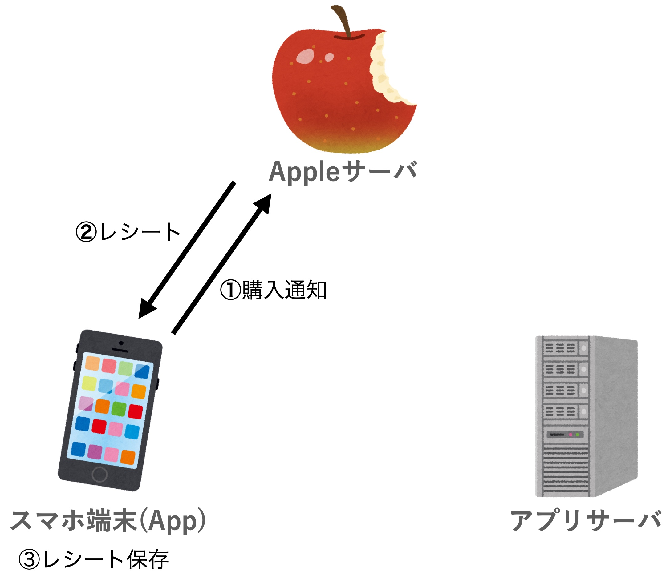 【開発日誌 #15】マルチプラットフォームiOSアプリのレシート検証を経験しての学びとポイント【アプリ内課金】 | System  developer's note