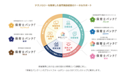 創業時からの基幹事業である「保育士バンク！」は全国160万人の保育者が保育に専念できる安心を提供します。採用、業務改善・職員の定着、集客活動、経営。これまで業界があきらめていた諸問題を、テクノロジーの力で解決していきます。