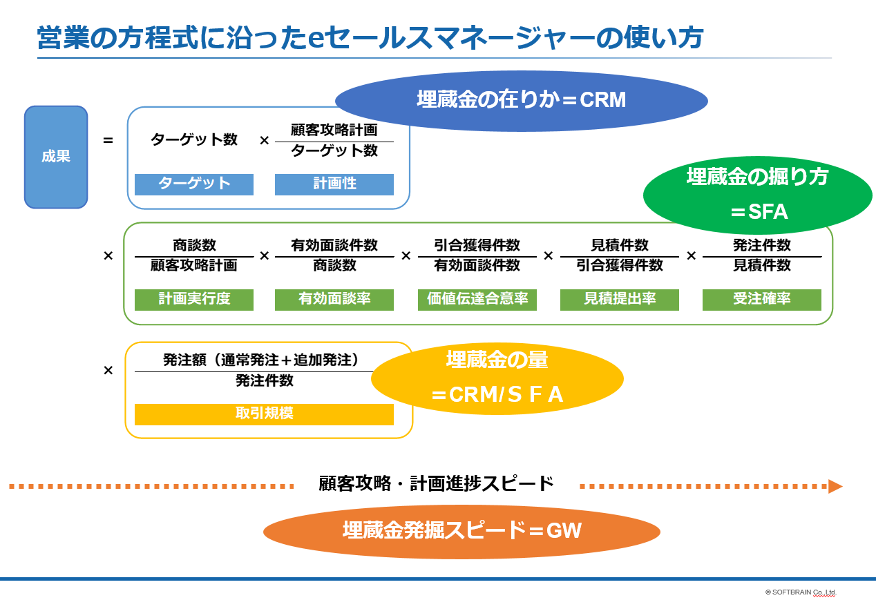 埋蔵金見つけた！営業支援システムって何？ | サービス本部