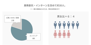 気になる男女比は 6:4！女性も活躍できる職場です