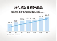 5大疾病の中で精神疾患は最も患者数が多くなっています