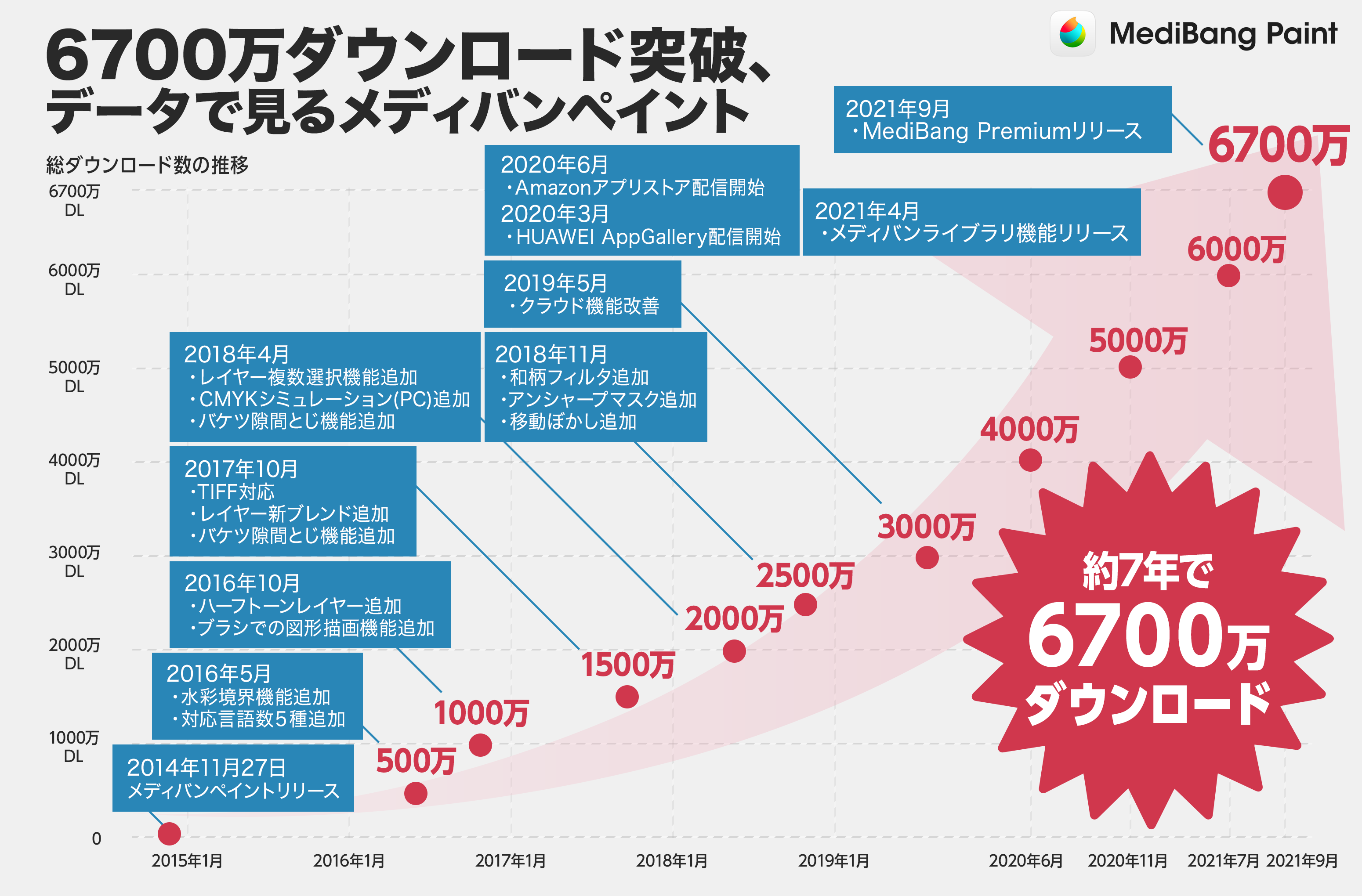 イラスト・マンガ制作ソフト「メディバンペイント」リリース7周年突破！