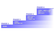 私たちはヒアリングを通じて、クライアント企業がどの段階にいるのかを把握。目線を合わせながら共に悩み、解決までのステップを進めていきます。