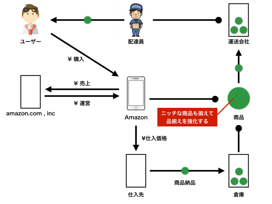 利益を出さないAmazon そのビジネスモデルの秀逸なカラクリを図表
