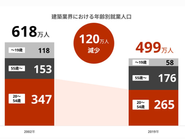 特に若年層の減少が顕著