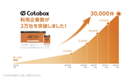 2022年3月9日時点で、利用企業数が3万社を突破しました。今後も、日本最大級のシェアを誇るオンライン商標登録サービスとして、知的財産の分野のDX及びリーガルテック業界の発展に貢献できるよう、前進します。