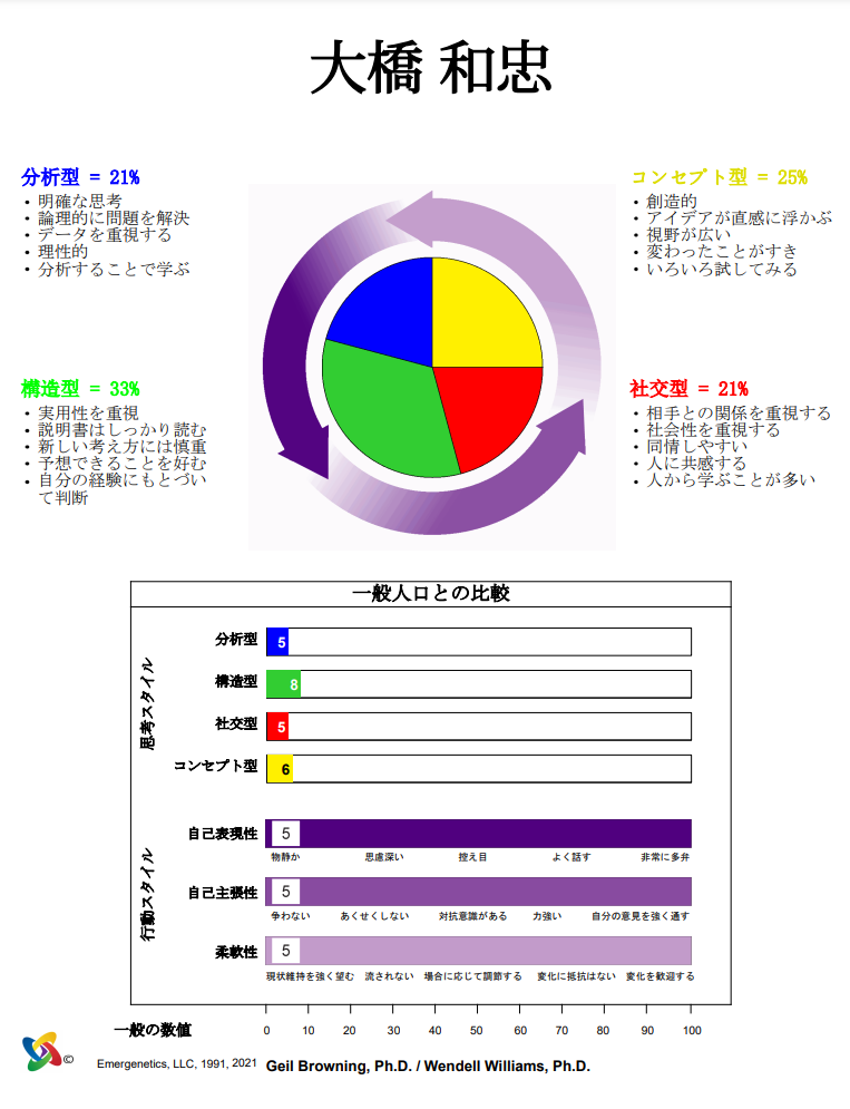 自分はこんな性格だったのか・・・。