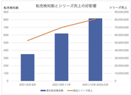 転売防止対策前のECモールでは、価格に対する不満や商品間違いに関するクレームが散見されました。 転売検知システムの導入により、転売対応数が増加、それに伴い低評価レビューが減少し、実店舗のシリーズ全体売上に対しても好影響が確認されました。